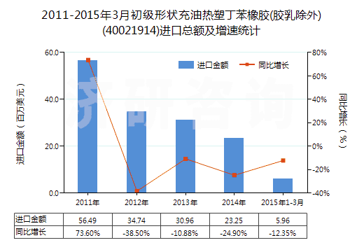 2011-2015年3月初級(jí)形狀充油熱塑丁苯橡膠(膠乳除外)(40021914)進(jìn)口總額及增速統(tǒng)計(jì) 2011-2015年3月初級(jí)形狀充油熱塑丁苯橡膠(膠乳除外)(40021914)進(jìn)口總額及增速統(tǒng)計(jì)